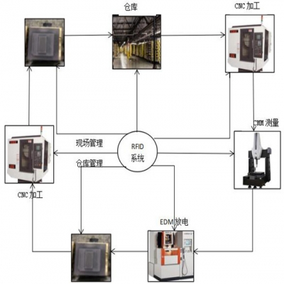 RFID技術(shù)結(jié)合模具將會(huì)擦出怎樣的火花呢？