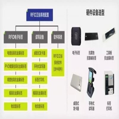 RFID衛(wèi)浴行業(yè)解決方案