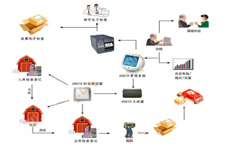 RFID 倉(cāng)庫(kù)管理系統(tǒng)