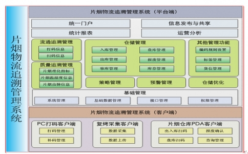 片煙物流追溯管理系統(tǒng)